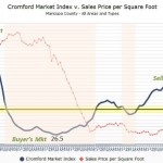 Arizona Residential Market Trend
