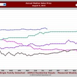 Sales prices of Sun Lakes Homes