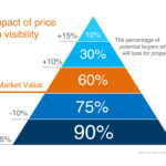 Are you overpricing your Sun Lakes AZ home?