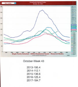 Sun Lakes Arizona Market Trends