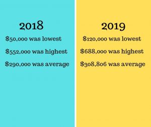 Sun Lakes AZ 3rd quarter real estate market comparison for 2018 and 2019.