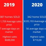 Sun Lakes Real estate market trends compares 2019 to 2020.