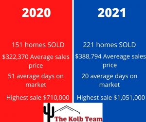 2021 @nd Quarter homes sales soar.
