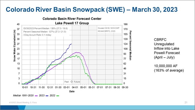 Colorado river basin snowpack March 30, 2023