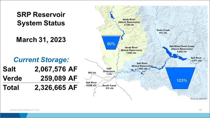 SRP reservoir system status March 31, 2023