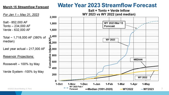 water year 2023 streamflow forecast