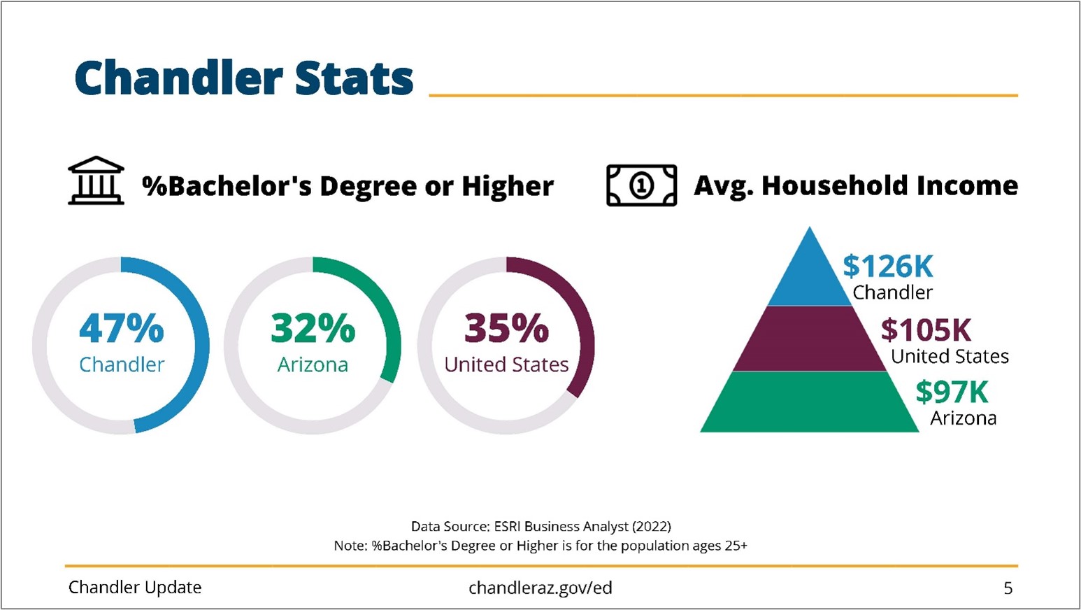 Chandler stats
