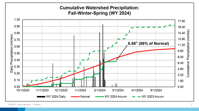 watershed precipitation 2024